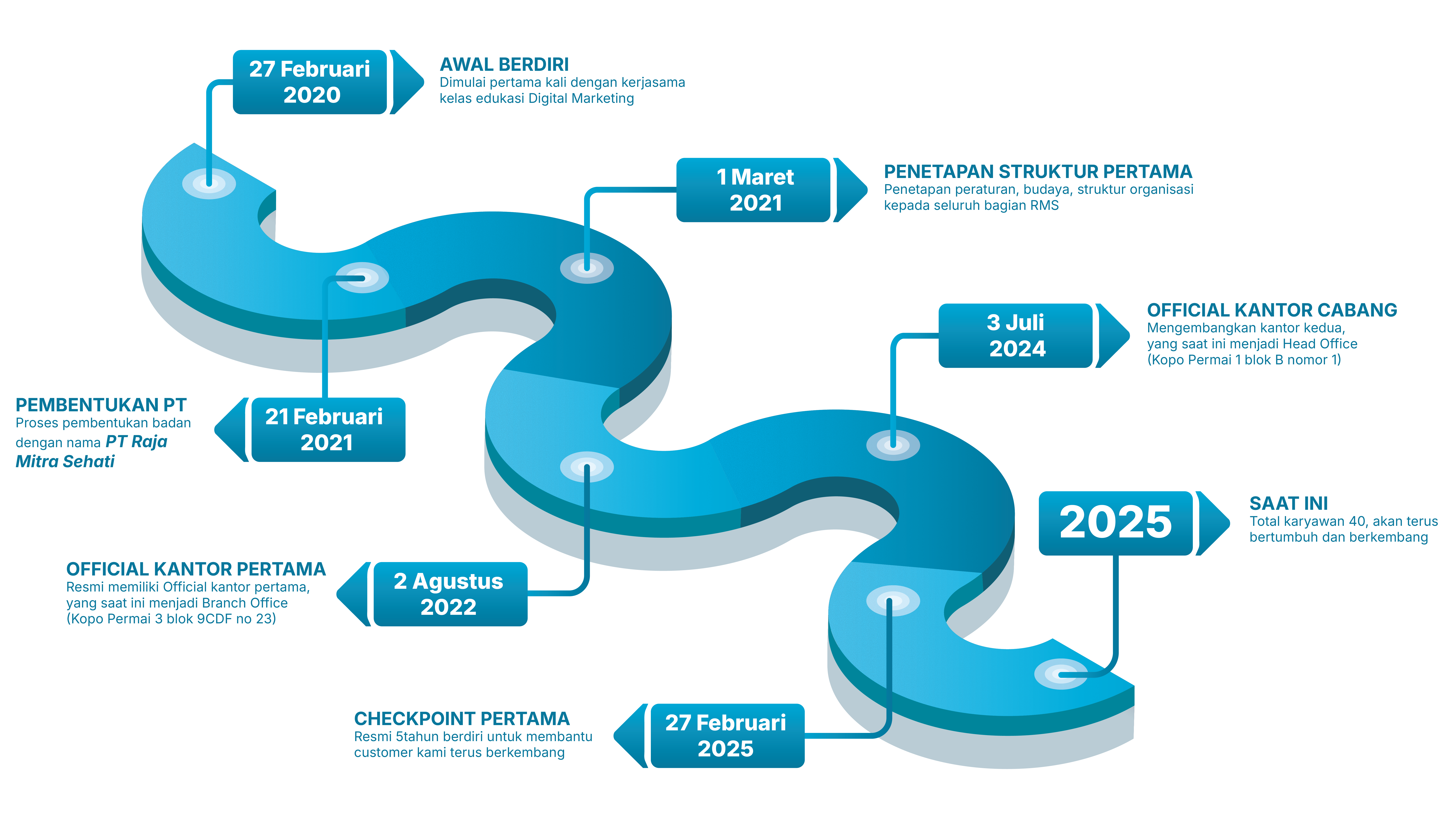 Sejarah RMS Corporation